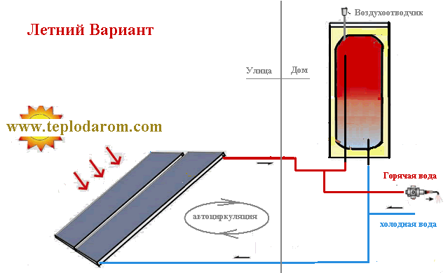 Как сделать солнечный водонагреватель для дачи из обычного поливочного шланга
