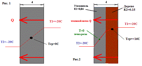 Распределение температур в деревянной стене